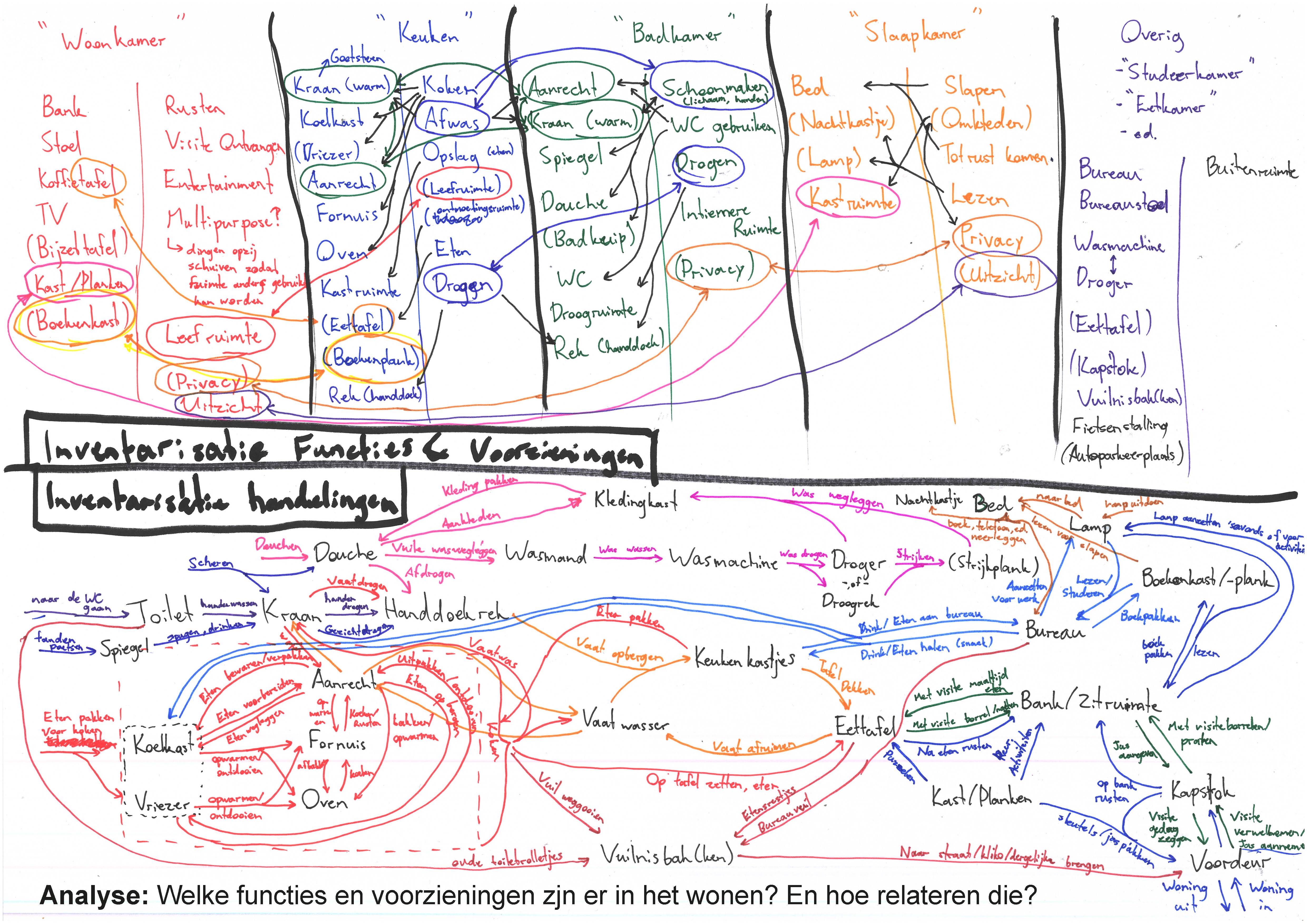 ON4 Function Analysis